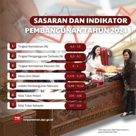 Sasaran Dan Indikator Pembangunan Tahun 2024